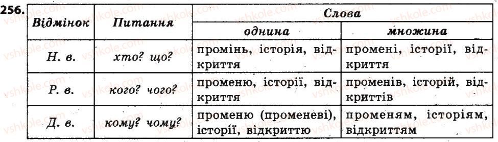 6-ukrayinska-mova-sya-yermolenko-vt-sichova-mg-zhuk-2014--imennik-32-vidminki-imennikiv-256.jpg