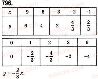 7-algebra-ag-merzlyak-vb-polonskij-ms-yakir-2008--3-funktsiyi-21-sposobi-zadannya-funktsiyi-796.jpg