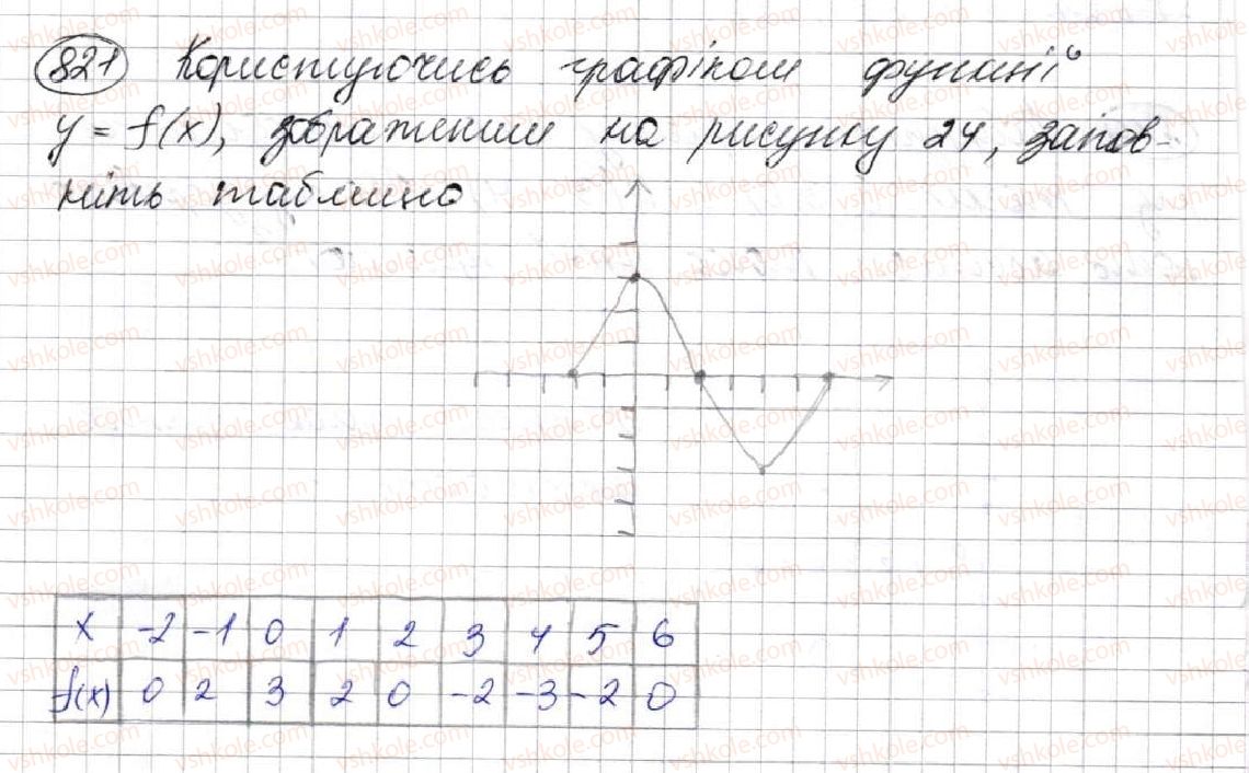 7-algebra-ag-merzlyak-vb-polonskij-ms-yakir-2015--3-funktsiyi-22-grafik-funktsiyi-821.jpg