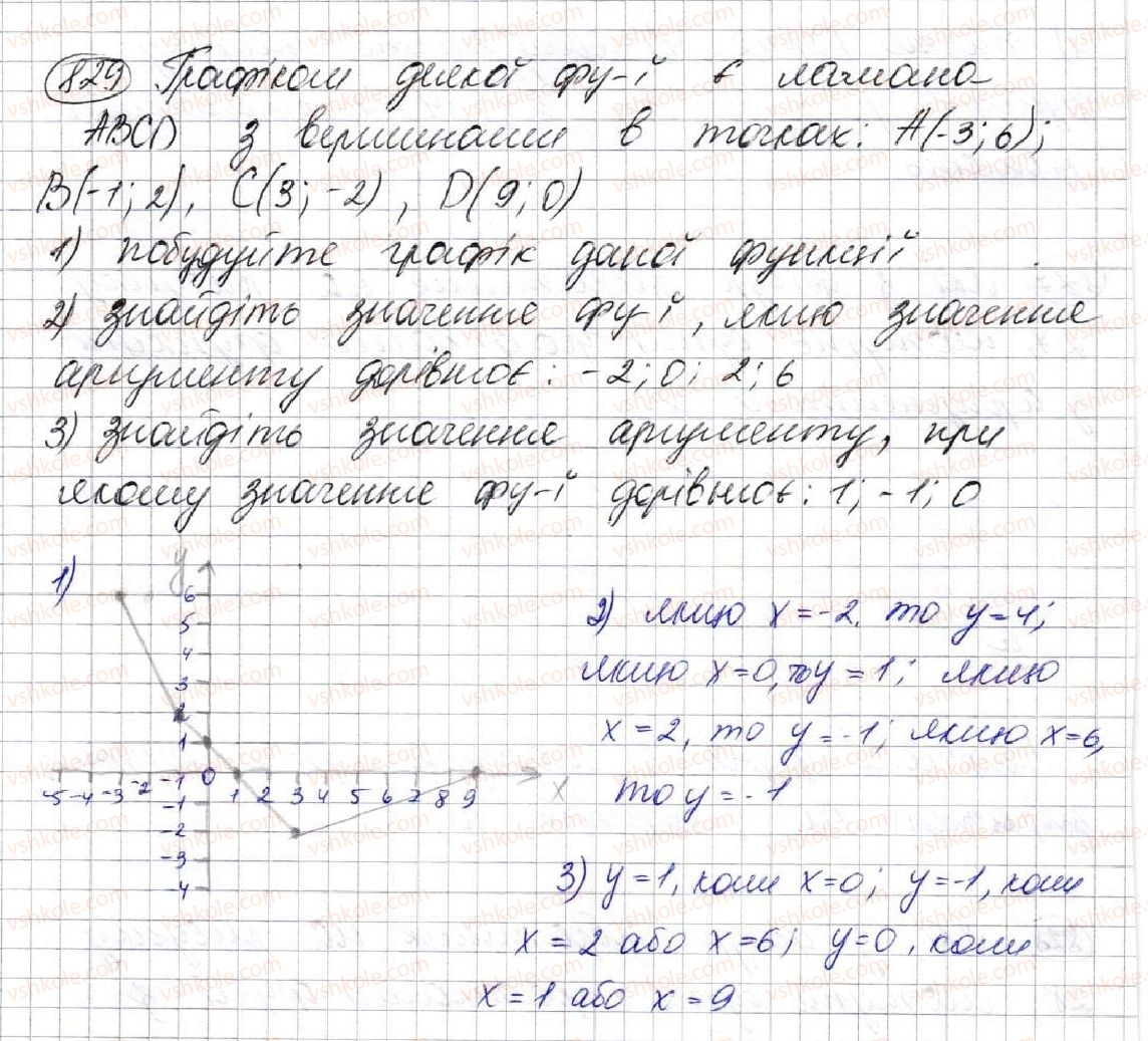 7-algebra-ag-merzlyak-vb-polonskij-ms-yakir-2015--3-funktsiyi-22-grafik-funktsiyi-829.jpg