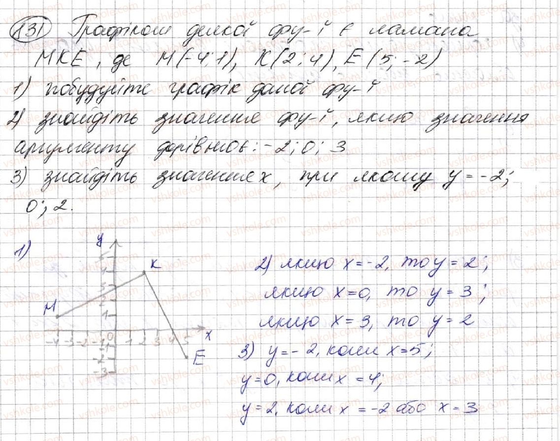 7-algebra-ag-merzlyak-vb-polonskij-ms-yakir-2015--3-funktsiyi-22-grafik-funktsiyi-831.jpg