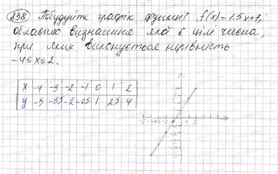 7-algebra-ag-merzlyak-vb-polonskij-ms-yakir-2015--3-funktsiyi-22-grafik-funktsiyi-838.jpg