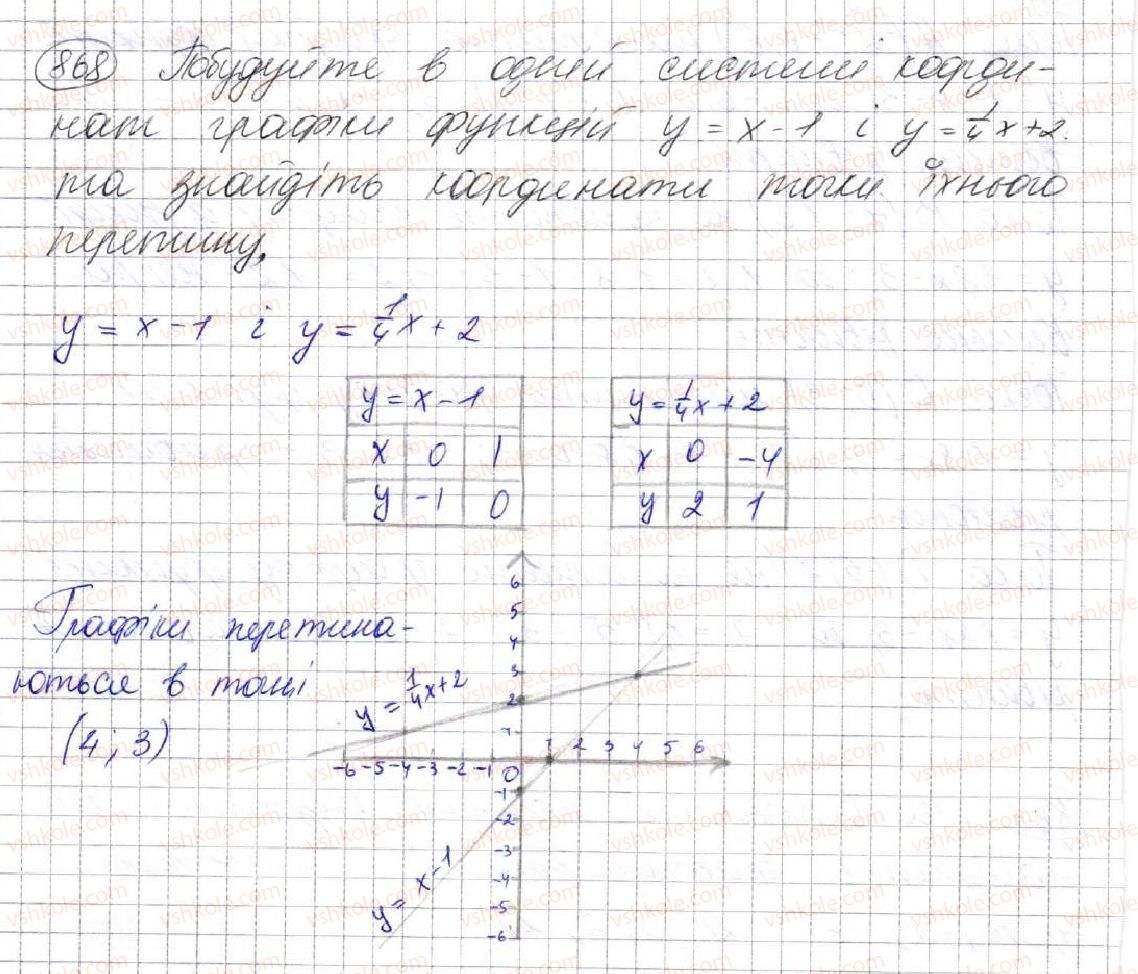 7-algebra-ag-merzlyak-vb-polonskij-ms-yakir-2015--3-funktsiyi-23-linijna-funktsiya-yiyi-grafik-i-vlastivosti-868.jpg