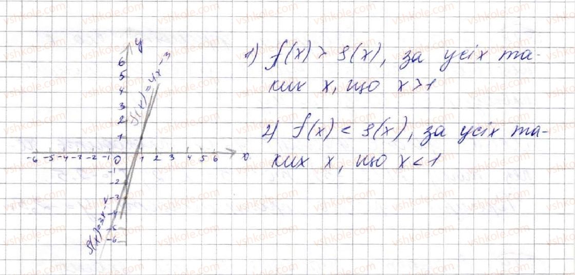 7-algebra-ag-merzlyak-vb-polonskij-ms-yakir-2015--3-funktsiyi-23-linijna-funktsiya-yiyi-grafik-i-vlastivosti-876-rnd6507.jpg