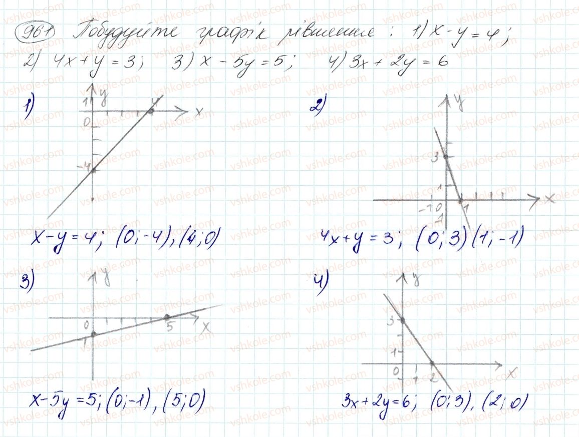 7-algebra-ag-merzlyak-vb-polonskij-ms-yakir-2015--4-sistemi-linijnih-rivnyan-iz-dvoma-zminnimi-25-linijne-rivnyannya-z-dvoma-zminnimi-ta-jogo-grafik-961.jpg