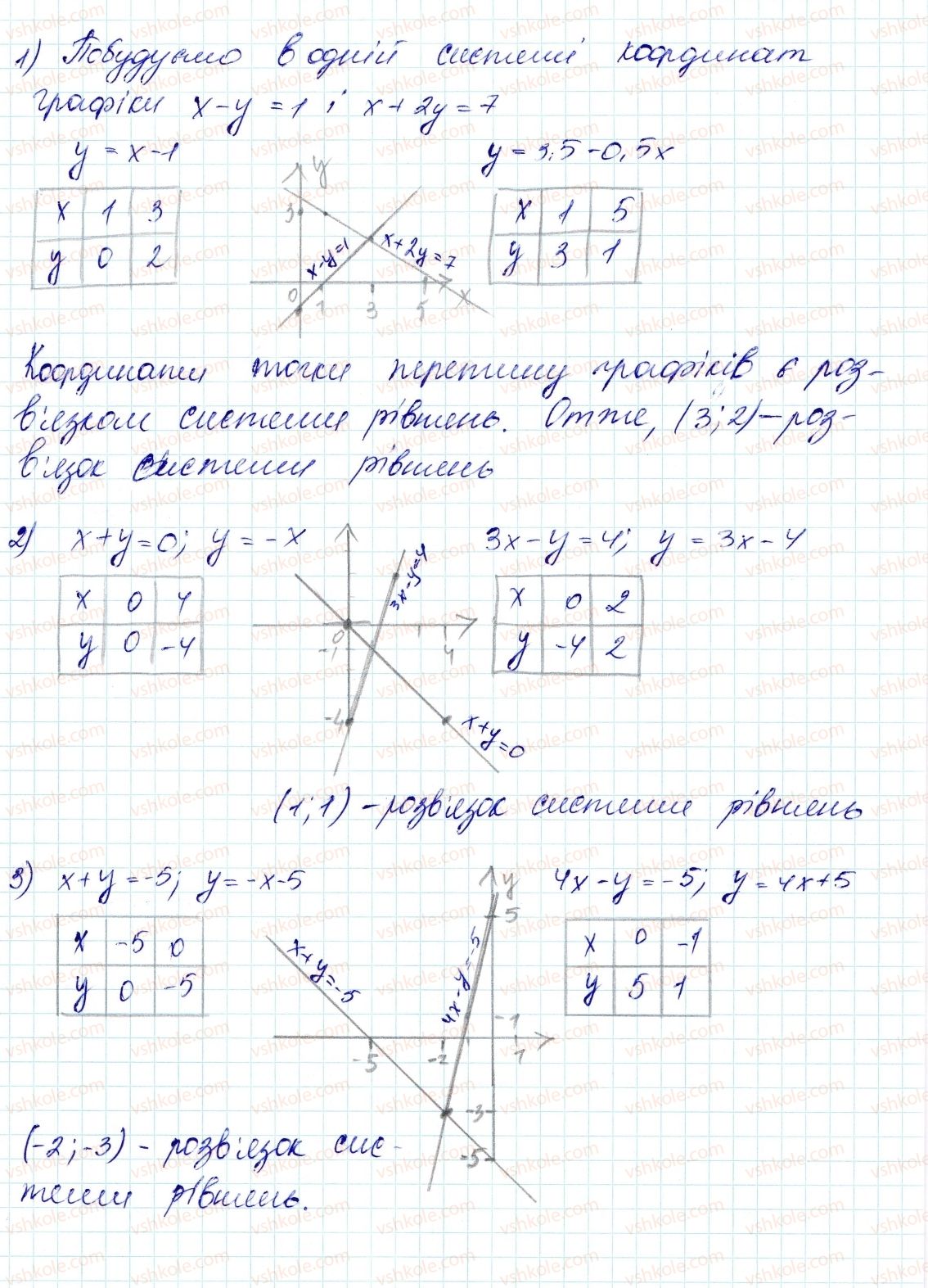 7-algebra-ag-merzlyak-vb-polonskij-ms-yakir-2015--4-sistemi-linijnih-rivnyan-iz-dvoma-zminnimi-26-sistemi-rivnyan-iz-dvoma-zminnimi-1010-rnd2181.jpg