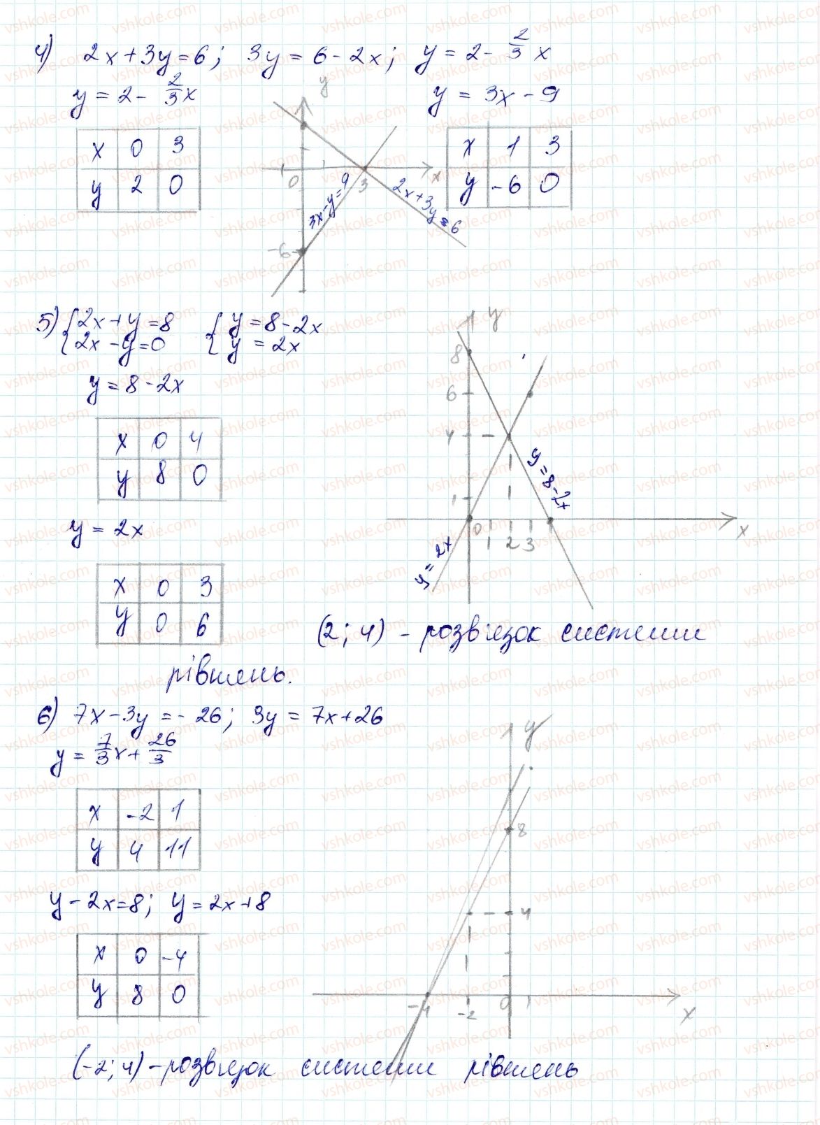 7-algebra-ag-merzlyak-vb-polonskij-ms-yakir-2015--4-sistemi-linijnih-rivnyan-iz-dvoma-zminnimi-26-sistemi-rivnyan-iz-dvoma-zminnimi-1010-rnd8389.jpg