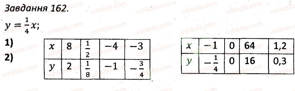 7-algebra-ag-merzlyak-vb-polonskij-ms-yakir-2015-zbirnik-zadach-i-kontrolnih-robit--variant-1-162.jpg