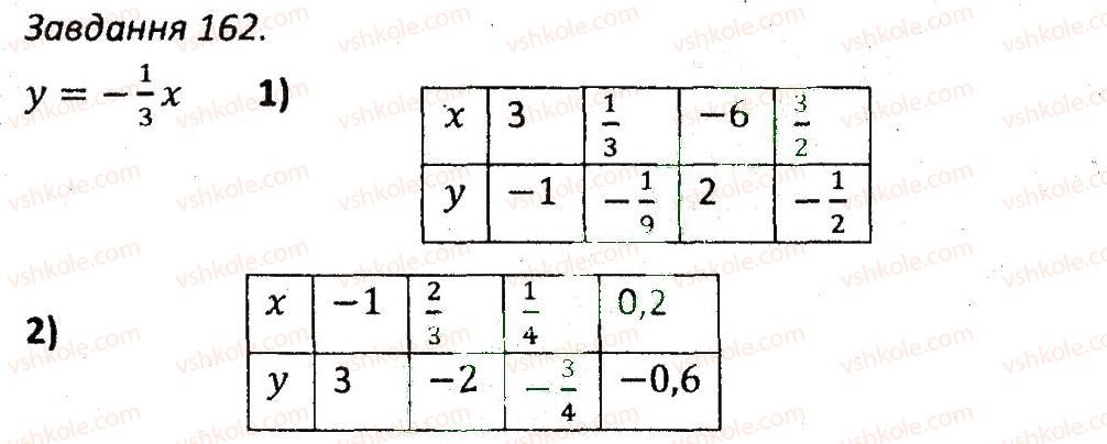 7-algebra-ag-merzlyak-vb-polonskij-ms-yakir-2015-zbirnik-zadach-i-kontrolnih-robit--variant-2-162.jpg