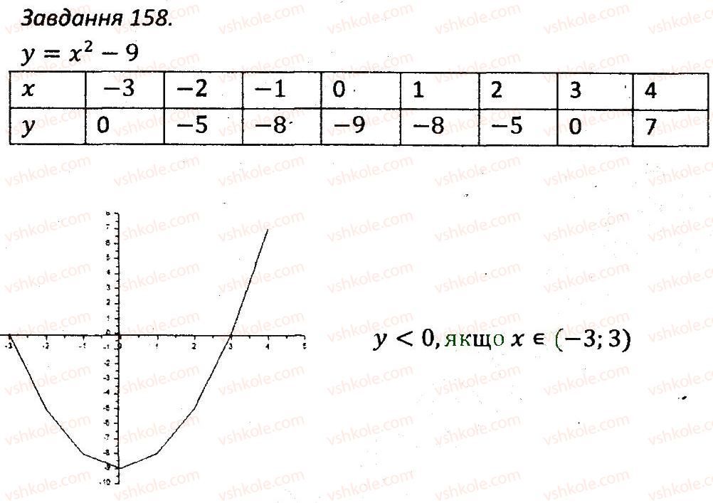 7-algebra-ag-merzlyak-vb-polonskij-ms-yakir-2015-zbirnik-zadach-i-kontrolnih-robit--variant-3-158.jpg