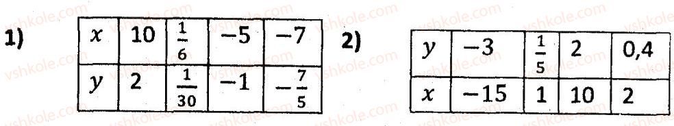 7-algebra-ag-merzlyak-vb-polonskij-ms-yakir-2015-zbirnik-zadach-i-kontrolnih-robit--variant-3-162-rnd861.jpg