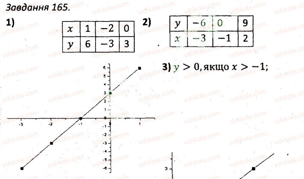 7-algebra-ag-merzlyak-vb-polonskij-ms-yakir-2015-zbirnik-zadach-i-kontrolnih-robit--variant-3-165.jpg