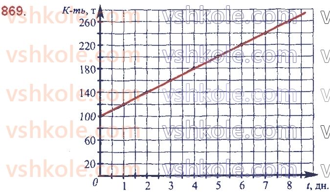 7-algebra-ag-merzlyak-vb-polonskij-ms-yakir-2020--3-funktsiyi-20-zvyazki-mizh-velichinami-funktsiya-869.jpg