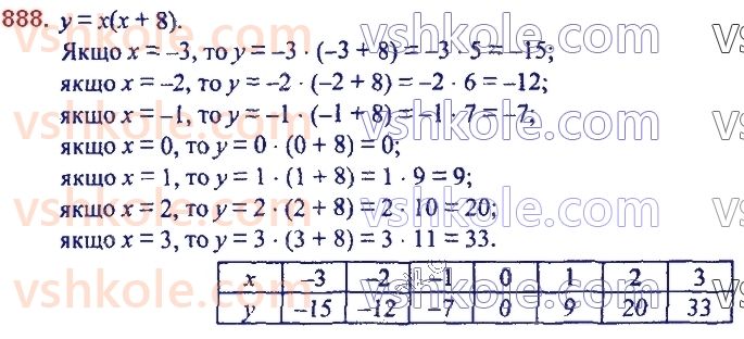 7-algebra-ag-merzlyak-vb-polonskij-ms-yakir-2020--3-funktsiyi-21-sposobi-zadaniya-funktsiyi-888.jpg