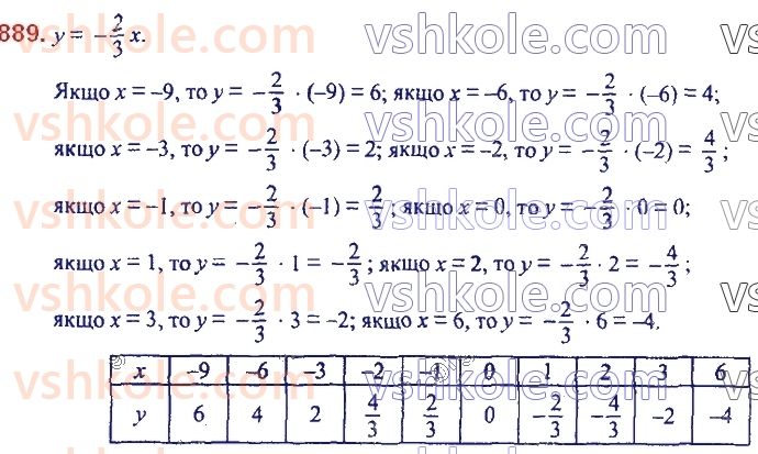 7-algebra-ag-merzlyak-vb-polonskij-ms-yakir-2020--3-funktsiyi-21-sposobi-zadaniya-funktsiyi-889.jpg