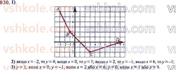 7-algebra-ag-merzlyak-vb-polonskij-ms-yakir-2020--3-funktsiyi-22-grafik-funktsiyi-930.jpg