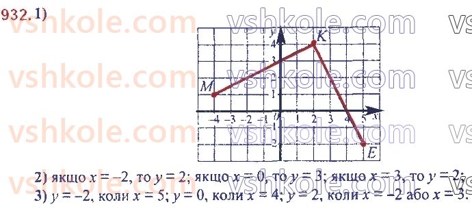 7-algebra-ag-merzlyak-vb-polonskij-ms-yakir-2020--3-funktsiyi-22-grafik-funktsiyi-932.jpg