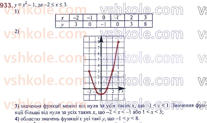 7-algebra-ag-merzlyak-vb-polonskij-ms-yakir-2020--3-funktsiyi-22-grafik-funktsiyi-933.jpg