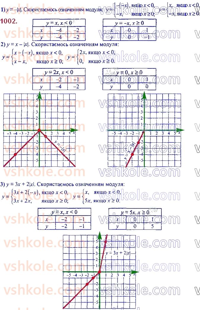 7-algebra-ag-merzlyak-vb-polonskij-ms-yakir-2020--3-funktsiyi-23-linijna-funktsiya-yiyi-grafik-i-vlastivosti-1002.jpg
