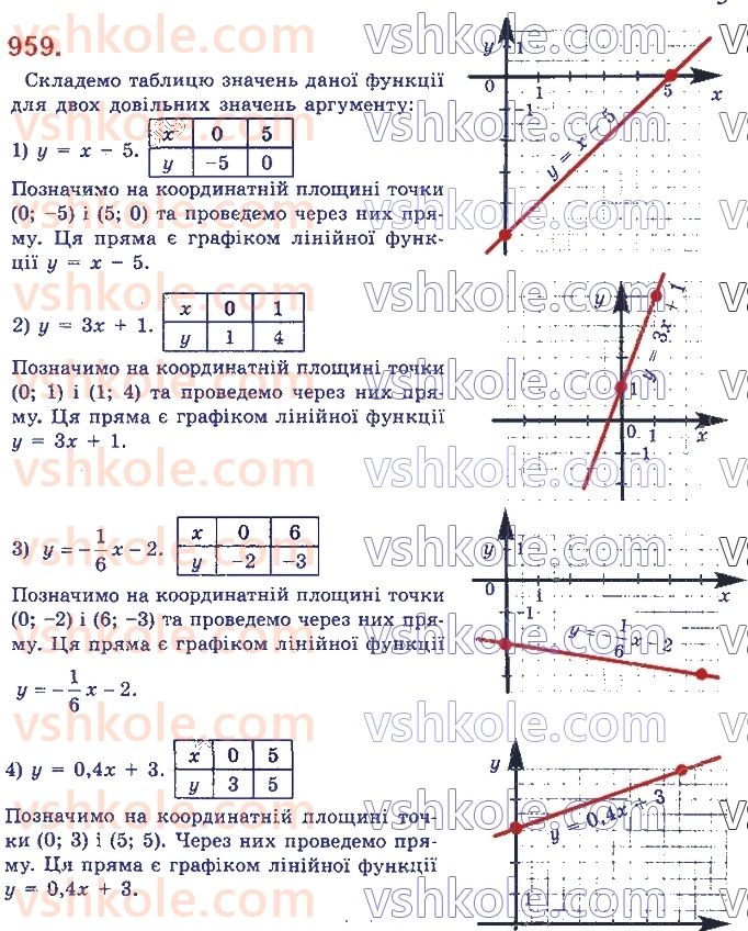 7-algebra-ag-merzlyak-vb-polonskij-ms-yakir-2020--3-funktsiyi-23-linijna-funktsiya-yiyi-grafik-i-vlastivosti-959.jpg