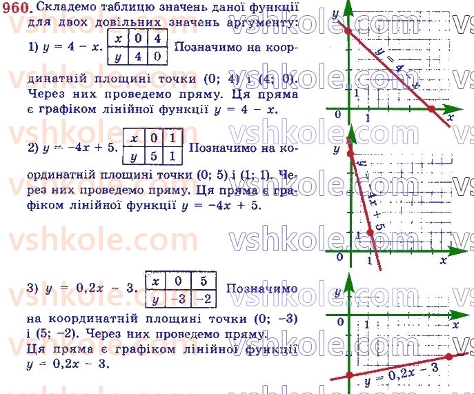 7-algebra-ag-merzlyak-vb-polonskij-ms-yakir-2020--3-funktsiyi-23-linijna-funktsiya-yiyi-grafik-i-vlastivosti-960.jpg