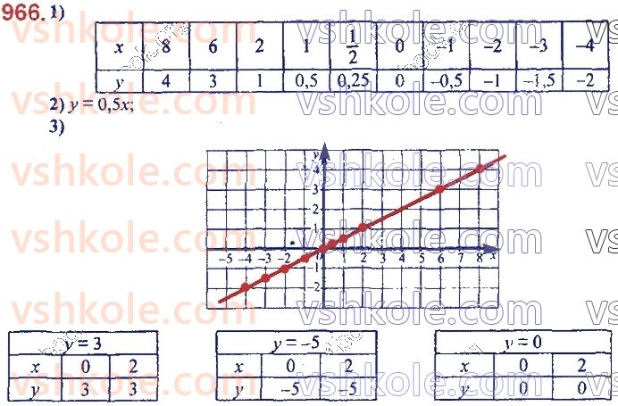 7-algebra-ag-merzlyak-vb-polonskij-ms-yakir-2020--3-funktsiyi-23-linijna-funktsiya-yiyi-grafik-i-vlastivosti-966.jpg