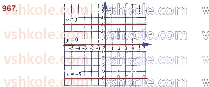 7-algebra-ag-merzlyak-vb-polonskij-ms-yakir-2020--3-funktsiyi-23-linijna-funktsiya-yiyi-grafik-i-vlastivosti-967.jpg