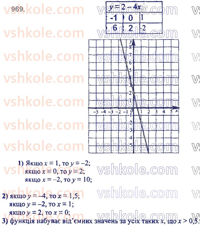 7-algebra-ag-merzlyak-vb-polonskij-ms-yakir-2020--3-funktsiyi-23-linijna-funktsiya-yiyi-grafik-i-vlastivosti-969.jpg