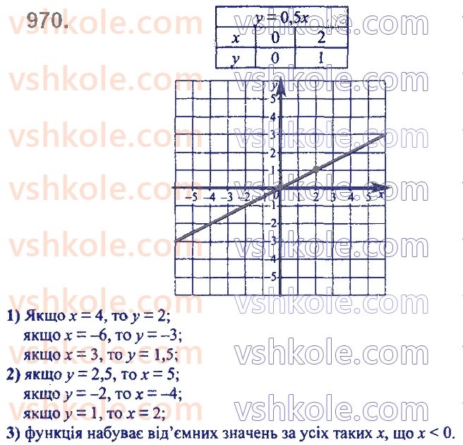 7-algebra-ag-merzlyak-vb-polonskij-ms-yakir-2020--3-funktsiyi-23-linijna-funktsiya-yiyi-grafik-i-vlastivosti-970.jpg