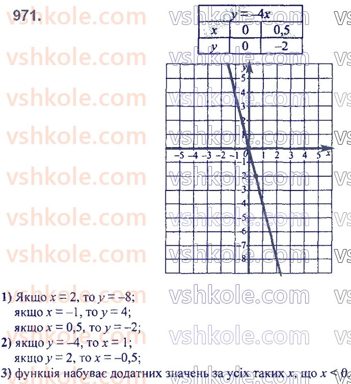 7-algebra-ag-merzlyak-vb-polonskij-ms-yakir-2020--3-funktsiyi-23-linijna-funktsiya-yiyi-grafik-i-vlastivosti-971.jpg