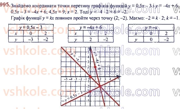 7-algebra-ag-merzlyak-vb-polonskij-ms-yakir-2020--3-funktsiyi-23-linijna-funktsiya-yiyi-grafik-i-vlastivosti-995.jpg