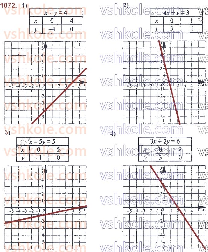 7-algebra-ag-merzlyak-vb-polonskij-ms-yakir-2020--4-sistemi-linijnih-rivnyan-iz-dvoma-zminnimi-25-linijne-rivnyannya-z-dvoma-zminnimi-ta-jogo-grafik-1072.jpg