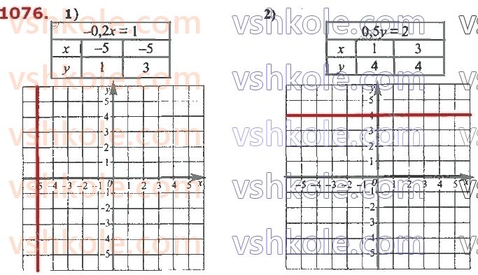 7-algebra-ag-merzlyak-vb-polonskij-ms-yakir-2020--4-sistemi-linijnih-rivnyan-iz-dvoma-zminnimi-25-linijne-rivnyannya-z-dvoma-zminnimi-ta-jogo-grafik-1076.jpg