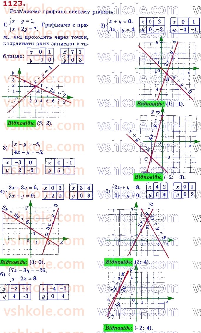 7-algebra-ag-merzlyak-vb-polonskij-ms-yakir-2020--4-sistemi-linijnih-rivnyan-iz-dvoma-zminnimi-26-sistemi-rivnyan-iz-dvoma-zminnimi-grafichnij-metod-rozvyazuvannya-sistemi-dvoh-linijnih-rivnyan-iz-dv1123.jpg