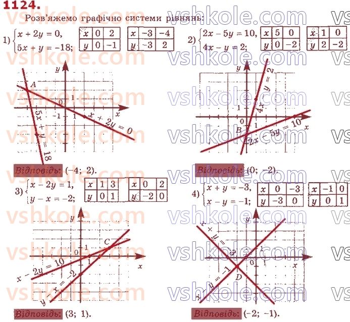 7-algebra-ag-merzlyak-vb-polonskij-ms-yakir-2020--4-sistemi-linijnih-rivnyan-iz-dvoma-zminnimi-26-sistemi-rivnyan-iz-dvoma-zminnimi-grafichnij-metod-rozvyazuvannya-sistemi-dvoh-linijnih-rivnyan-iz-dv1124.jpg