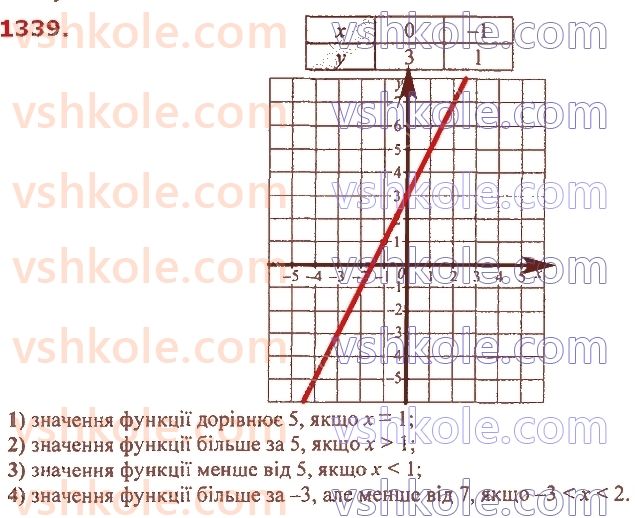 7-algebra-ag-merzlyak-vb-polonskij-ms-yakir-2020--vpravi-dlya-povtorennya-kursu-algebri-7-klasu-1339.jpg