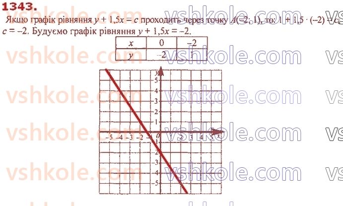 7-algebra-ag-merzlyak-vb-polonskij-ms-yakir-2020--vpravi-dlya-povtorennya-kursu-algebri-7-klasu-1343.jpg