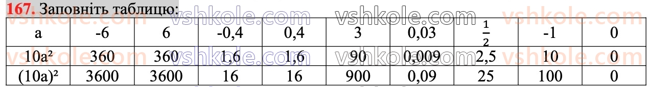 7-algebra-ag-merzlyak-vb-polonskij-ms-yakir-2024--1-algebrayichni-virazi-rivnyannya-z-odniyeyu-zminnoyu-5-stepin-z-naturalnim-pokaznikom-167.jpg