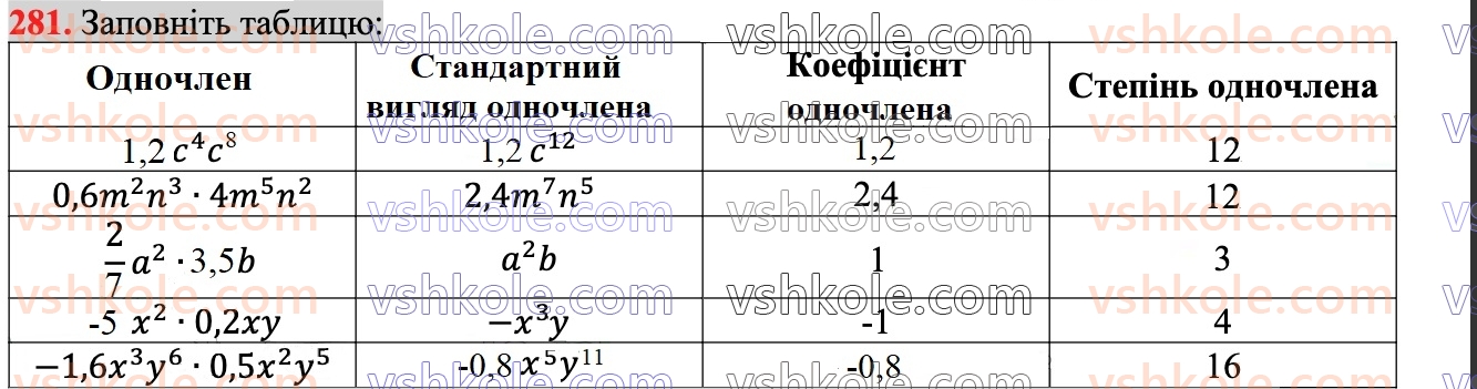 7-algebra-ag-merzlyak-vb-polonskij-ms-yakir-2024--1-algebrayichni-virazi-rivnyannya-z-odniyeyu-zminnoyu-7-odnochleni-281.jpg