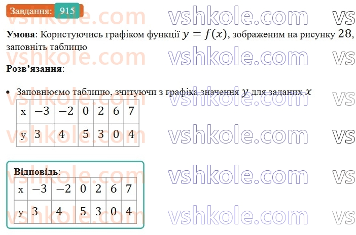 7-algebra-ag-merzlyak-vb-polonskij-ms-yakir-2024-nush--2-funktsiyi-22-grafik-funktsiyi-915.jpg