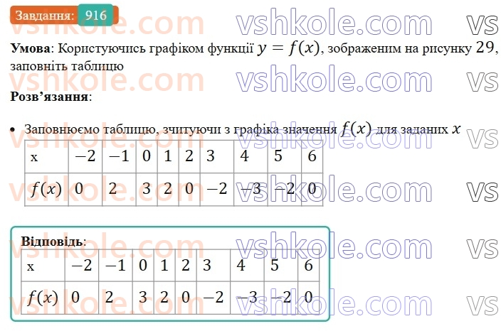 7-algebra-ag-merzlyak-vb-polonskij-ms-yakir-2024-nush--2-funktsiyi-22-grafik-funktsiyi-916.jpg