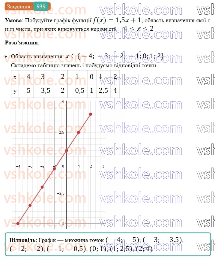 7-algebra-ag-merzlyak-vb-polonskij-ms-yakir-2024-nush--2-funktsiyi-22-grafik-funktsiyi-939.jpg
