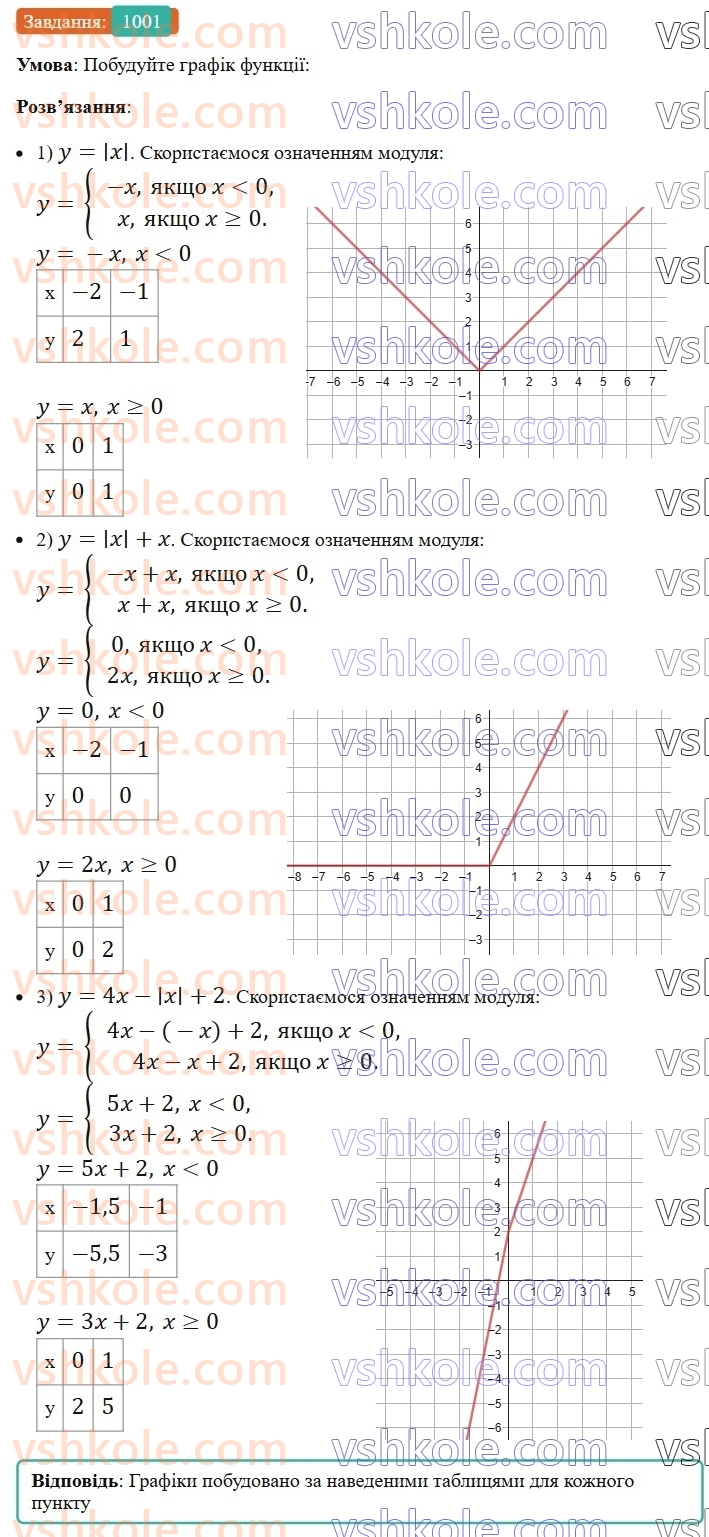 7-algebra-ag-merzlyak-vb-polonskij-ms-yakir-2024-nush--2-funktsiyi-23-linijna-funktsiya-yiyi-grafik-i-vlastivosti-1001.jpg