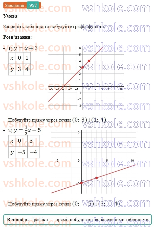 7-algebra-ag-merzlyak-vb-polonskij-ms-yakir-2024-nush--2-funktsiyi-23-linijna-funktsiya-yiyi-grafik-i-vlastivosti-957.jpg