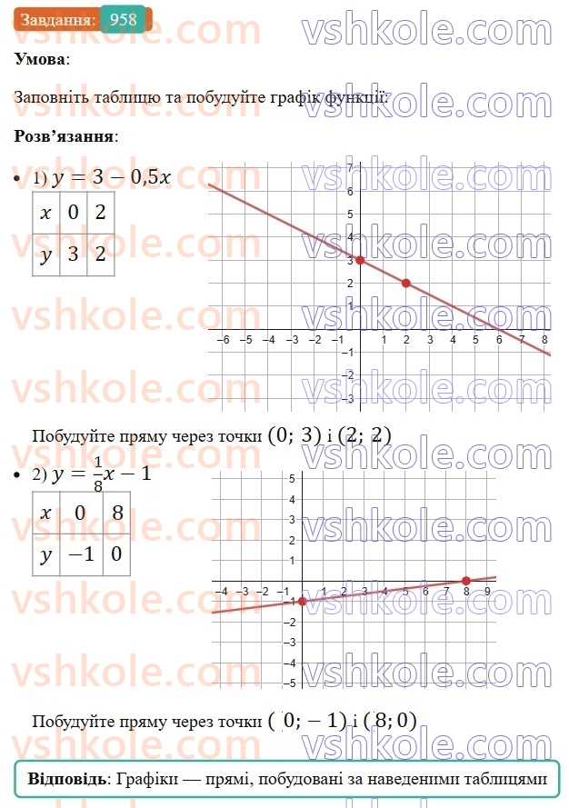 7-algebra-ag-merzlyak-vb-polonskij-ms-yakir-2024-nush--2-funktsiyi-23-linijna-funktsiya-yiyi-grafik-i-vlastivosti-958.jpg