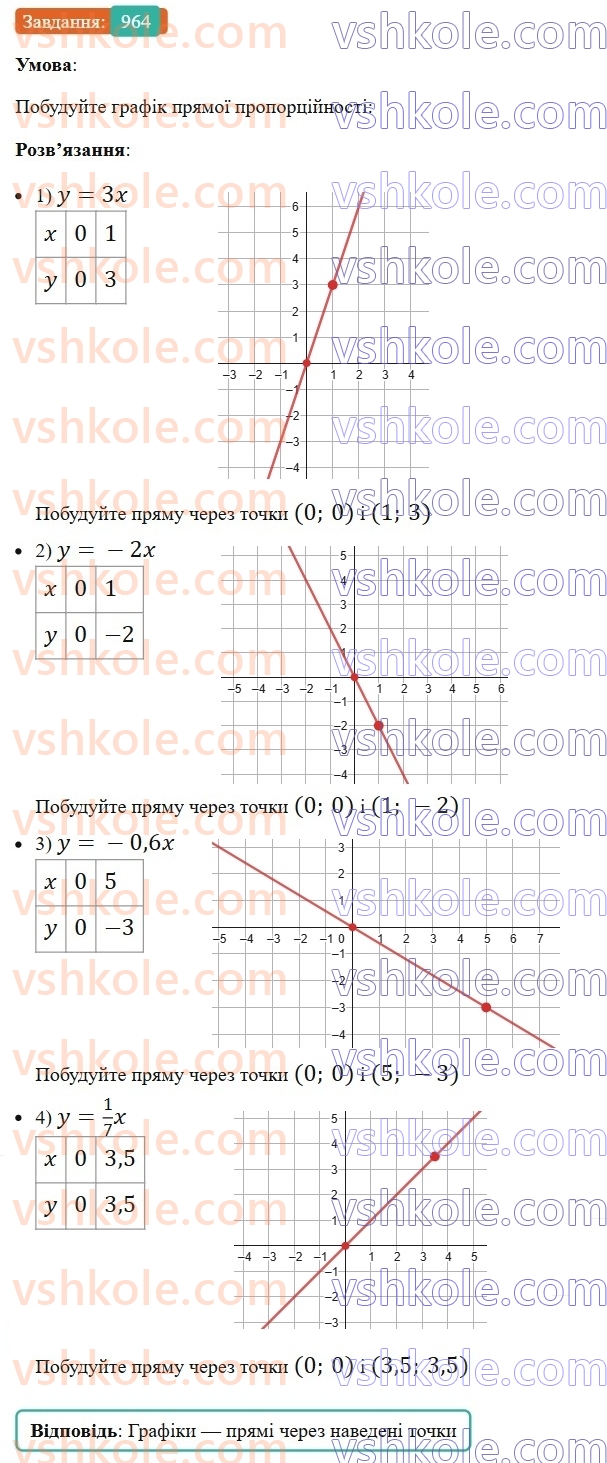 7-algebra-ag-merzlyak-vb-polonskij-ms-yakir-2024-nush--2-funktsiyi-23-linijna-funktsiya-yiyi-grafik-i-vlastivosti-964.jpg