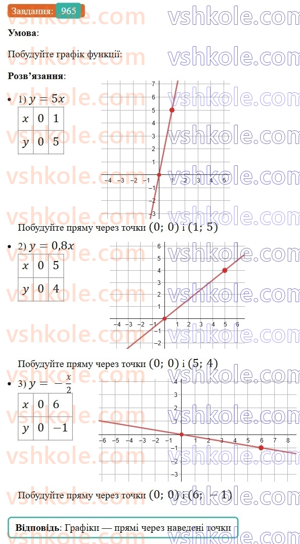 7-algebra-ag-merzlyak-vb-polonskij-ms-yakir-2024-nush--2-funktsiyi-23-linijna-funktsiya-yiyi-grafik-i-vlastivosti-965.jpg