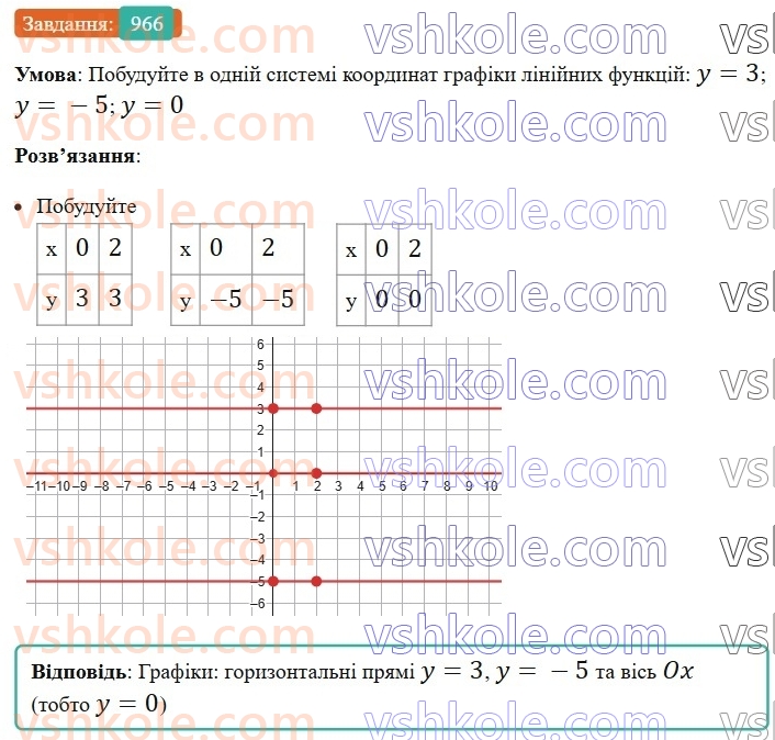7-algebra-ag-merzlyak-vb-polonskij-ms-yakir-2024-nush--2-funktsiyi-23-linijna-funktsiya-yiyi-grafik-i-vlastivosti-966.jpg