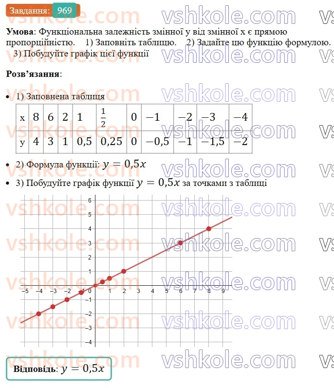 7-algebra-ag-merzlyak-vb-polonskij-ms-yakir-2024-nush--2-funktsiyi-23-linijna-funktsiya-yiyi-grafik-i-vlastivosti-969.jpg