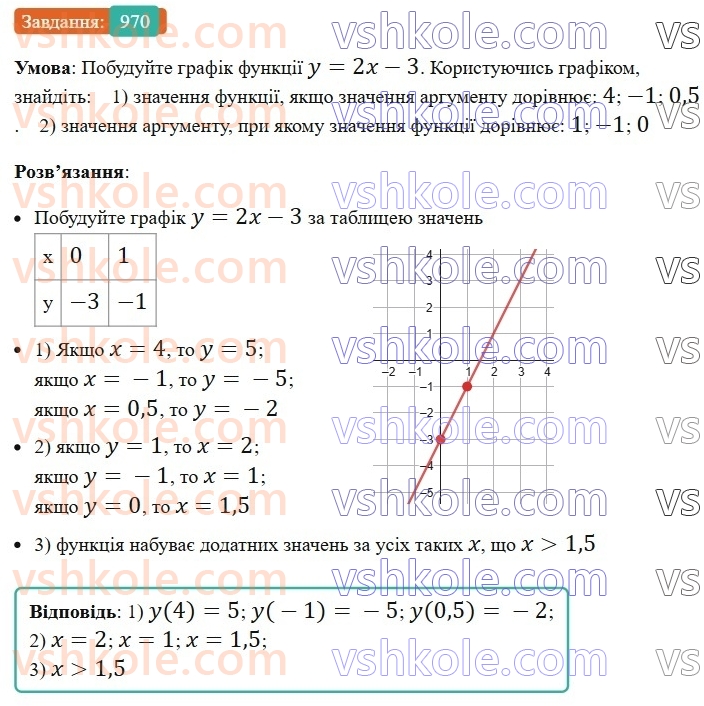 7-algebra-ag-merzlyak-vb-polonskij-ms-yakir-2024-nush--2-funktsiyi-23-linijna-funktsiya-yiyi-grafik-i-vlastivosti-970.jpg